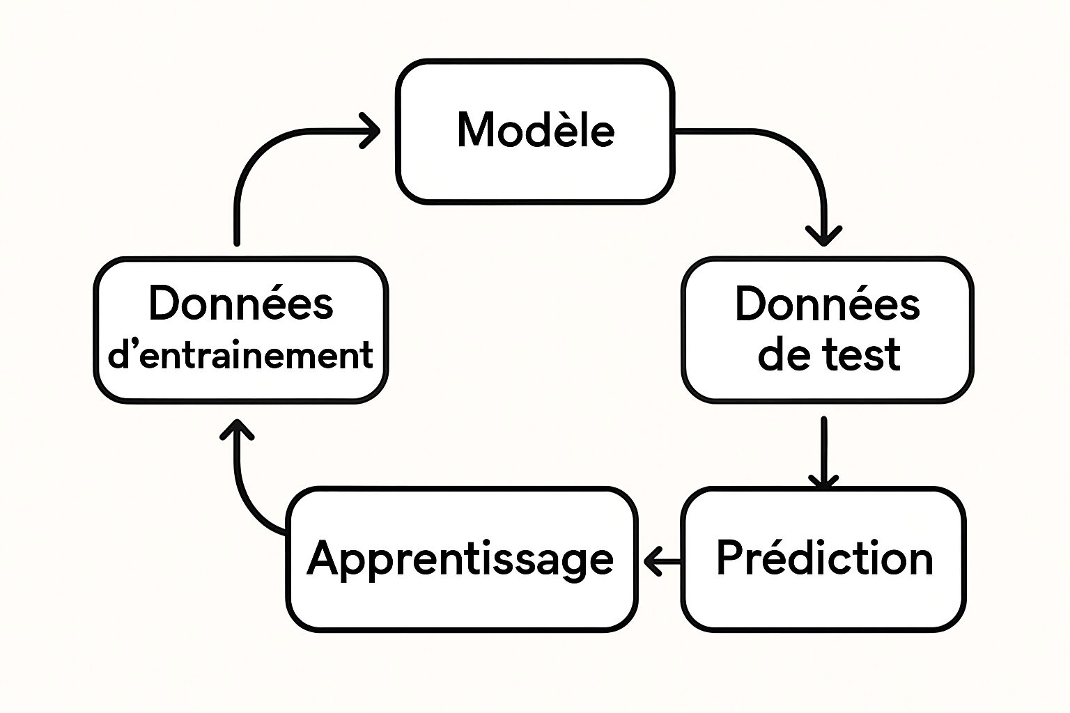 découvrez les principes fondamentaux de l'apprentissage automatique, ses algorithmes, et comment il permet aux machines d'apprendre à partir des données. un guide essentiel pour comprendre cette technologie qui transforme notre monde.