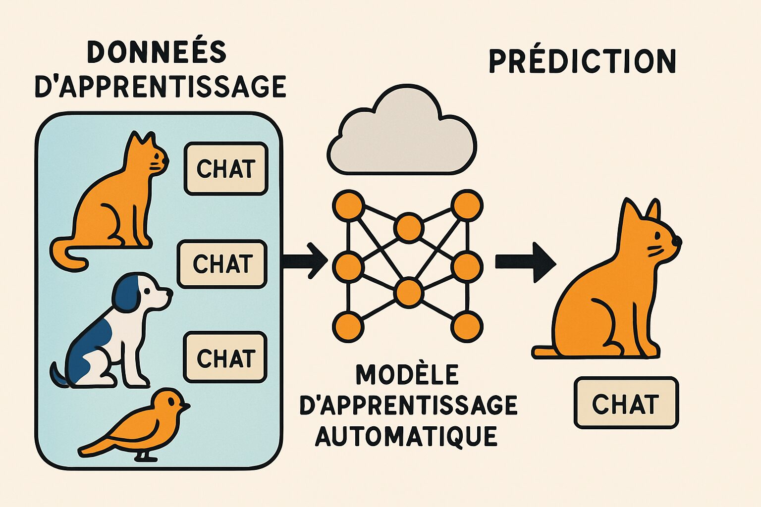 découvrez dans notre guide complet les différentes approches de l'apprentissage supervisé en intelligence artificielle. apprenez à comprendre les méthodologies, les algorithmes et les applications pratiques qui façonnent le monde de l'ia, tout en optimisant vos compétences en machine learning.
