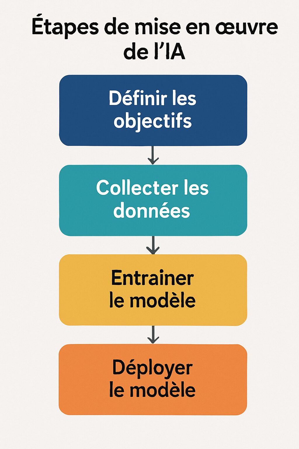 découvrez les étapes clés pour réussir la mise en œuvre de l'intelligence artificielle dans votre entreprise. notre guide complet vous accompagne pas à pas, des premières réflexions jusqu'à l'intégration réussie des solutions ia, pour maximiser votre impact et optimiser vos processus.