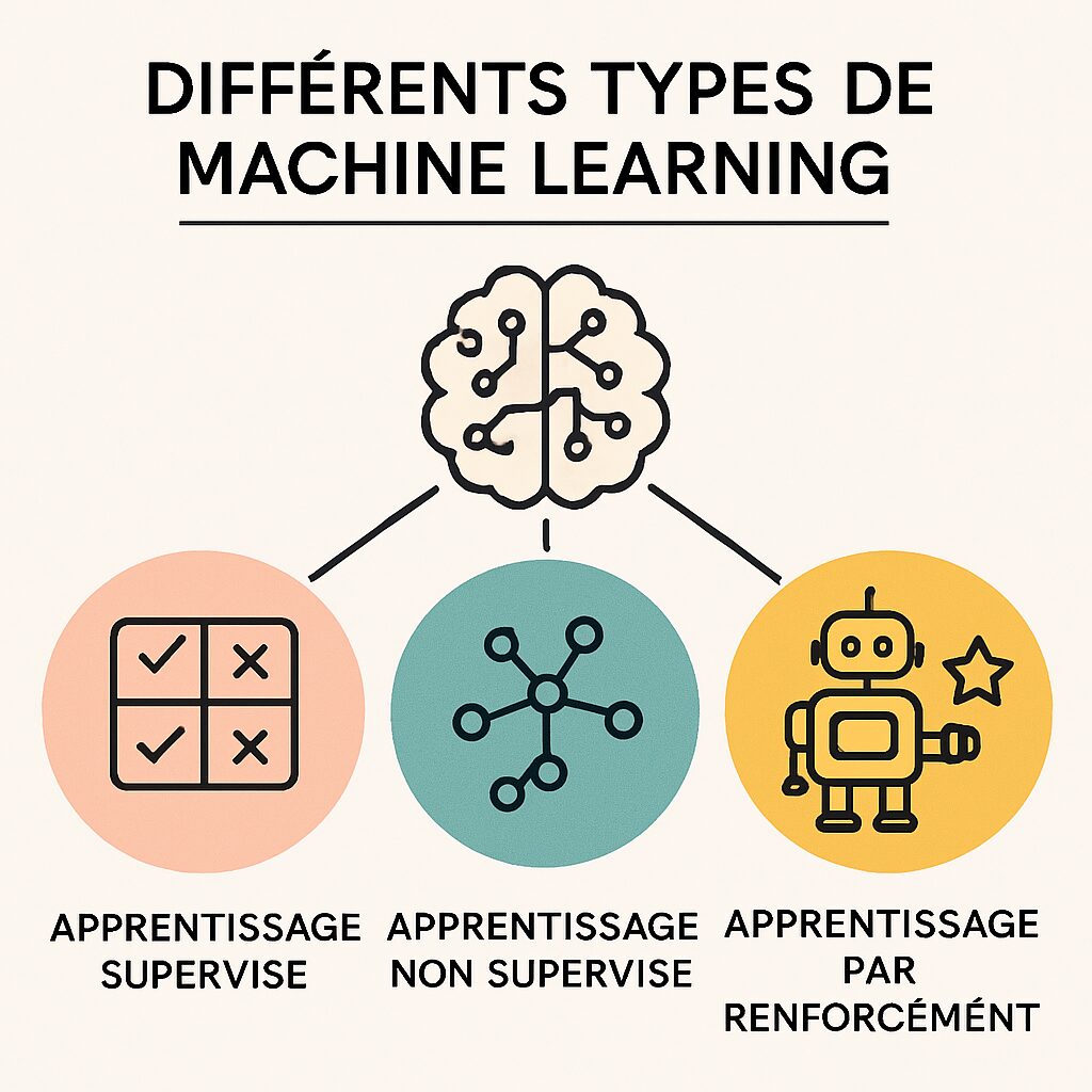 découvrez les différents types de machine learning, y compris l'apprentissage supervisé, non supervisé, par renforcement et plus encore. apprenez comment chacun de ces types fonctionne et leurs applications dans divers domaines pour optimiser l'intelligence artificielle.