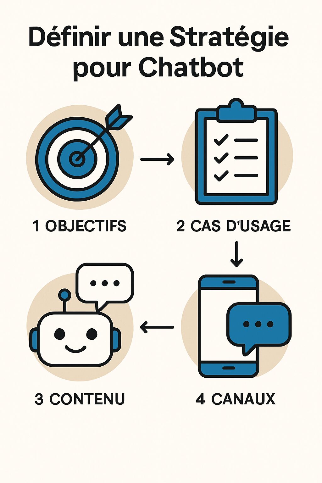 découvrez notre guide complet sur la création d'un chatbot efficace avec l'intelligence artificielle. apprenez les meilleures pratiques, outils et techniques pour concevoir un assistant virtuel performant qui répond aux besoins de vos utilisateurs.