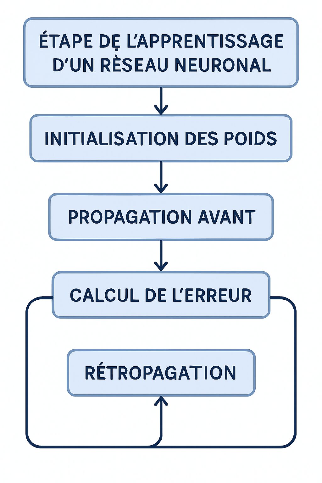 découvrez les fondamentaux des réseaux neuronaux dans notre guide complet sur l'intelligence artificielle. apprenez comment ces systèmes imitent le fonctionnement du cerveau humain pour résoudre des problèmes complexes et transformer des données en insights puissants.