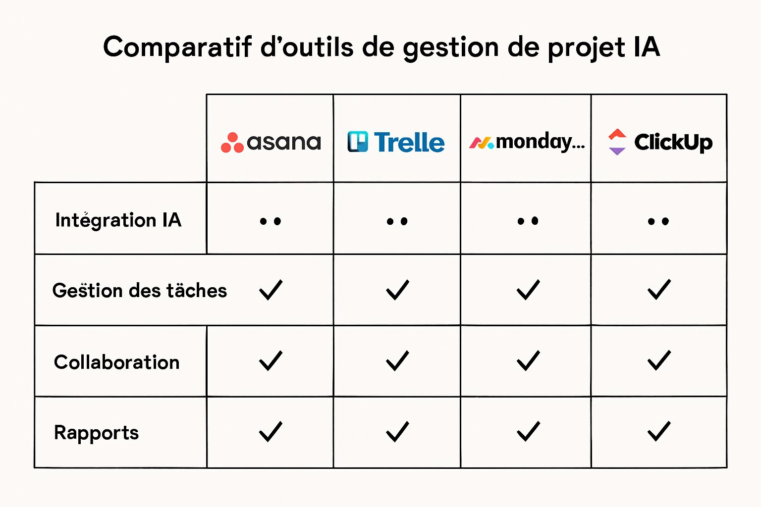 découvrez nos guides complets sur la gestion de projet intégrant des outils d'intelligence artificielle. apprenez à optimiser vos processus, améliorer la collaboration d'équipe et atteindre vos objectifs plus efficacement grâce aux dernières innovations technologiques.