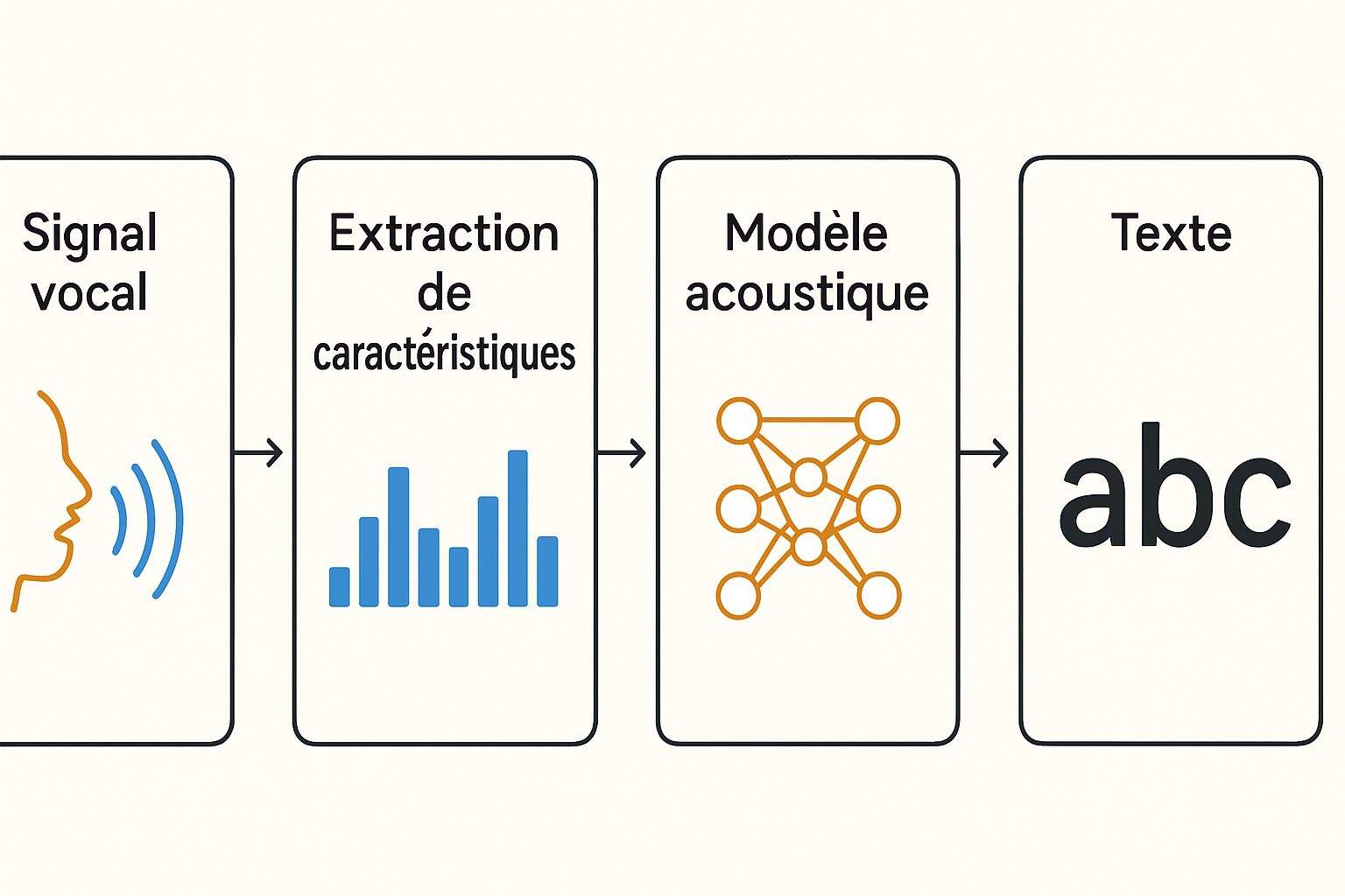 découvrez notre guide complet sur la reconnaissance vocale grâce à l'intelligence artificielle. apprenez comment cette technologie transforme la communication et améliore l'efficacité des interactions au quotidien, tout en explorant ses applications pratiques et ses avantages.