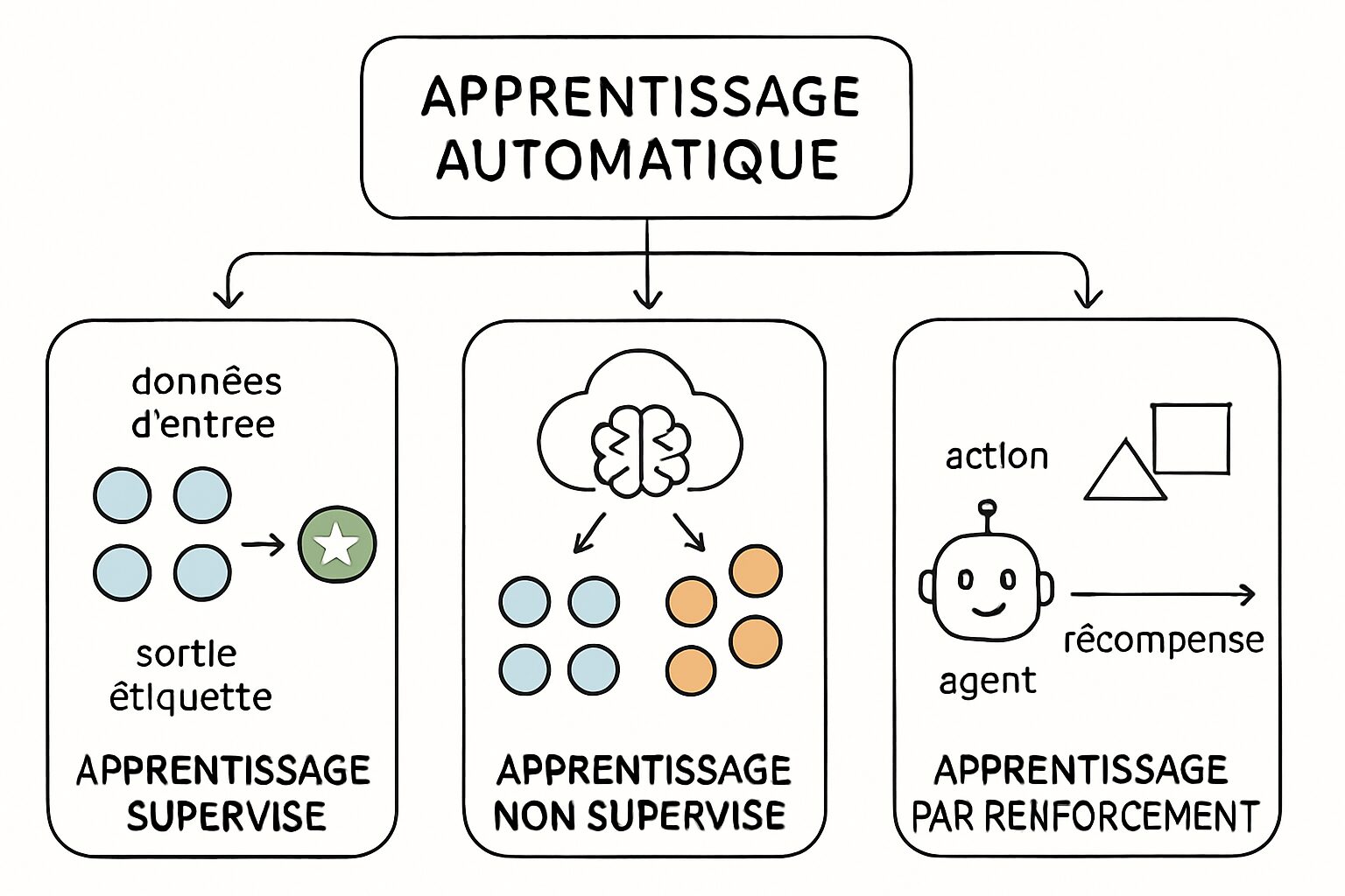 découvrez notre série de guides sur l'apprentissage automatique, expliquant ses principes fondamentaux et ses diverses applications dans des secteurs tels que la santé, la finance et bien d'autres. initiez-vous aux techniques clés et aux tendances actuelles pour maîtriser cette technologie révolutionnaire.