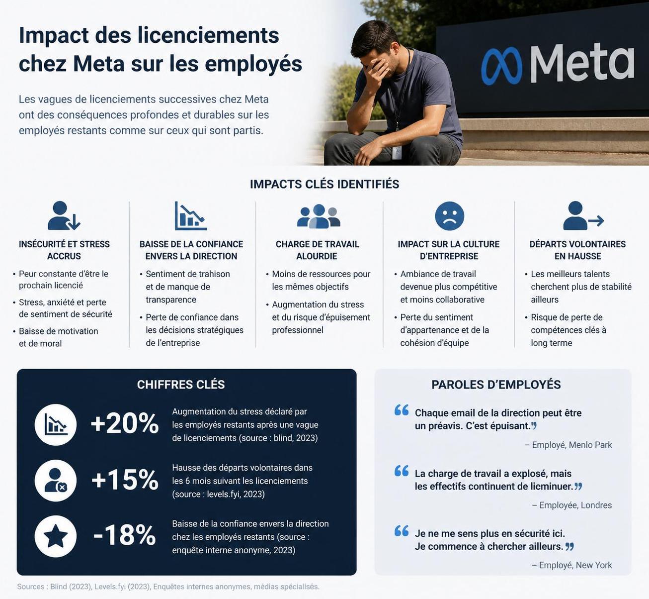 meta supprime 8 000 postes après avoir imposé la transition au télétravail, marquant un coup dur pour ses employés.