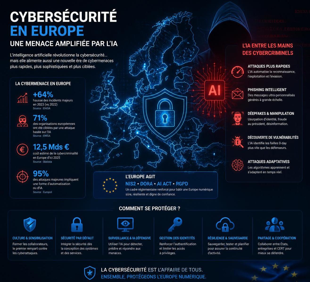 découvrez comment l'essor rapide de l'intelligence artificielle intensifie les cybermenaces en europe et quelles mesures sont mises en place pour renforcer la cybersécurité.