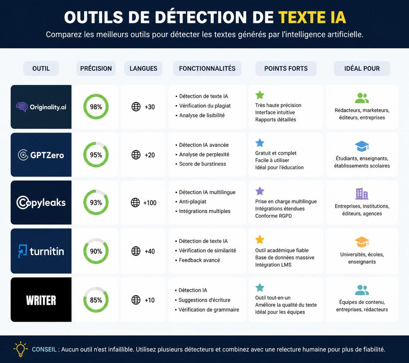 découvrez les techniques d'un expert en intelligence artificielle pour identifier un texte généré par une ia, et apprenez à reconnaître les traits distinctifs de l’écriture automatique.