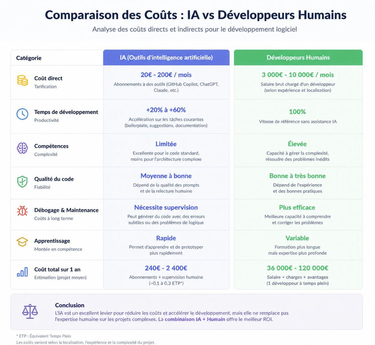 découvrez si le coût de l'intelligence artificielle dépasse celui d'un développeur humain et analysez les impacts économiques et technologiques de cette révolution numérique.