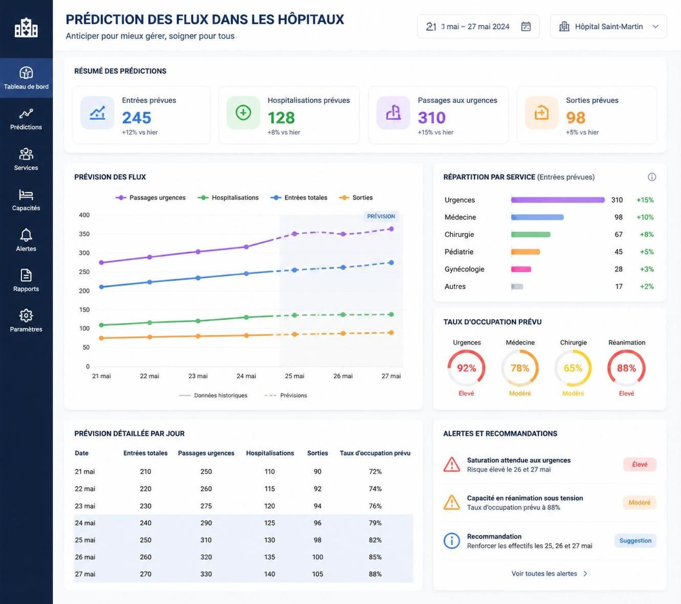 découvrez comment l'intelligence artificielle transforme les services d'urgence en anticipant les flux de patients et en détectant précocement les fractures pour améliorer la prise en charge médicale.