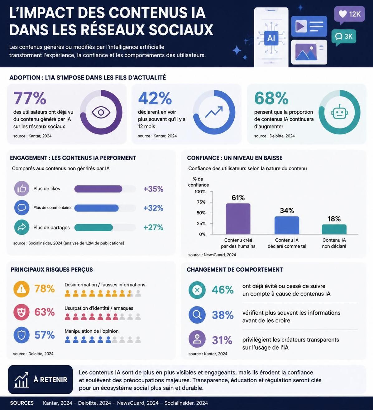 analyse de l'impact des contenus générés par ia : youtube est moins affecté que tiktok, avec seulement 59% d’atteinte, offrant un aperçu des tendances actuelles sur les plateformes vidéo.