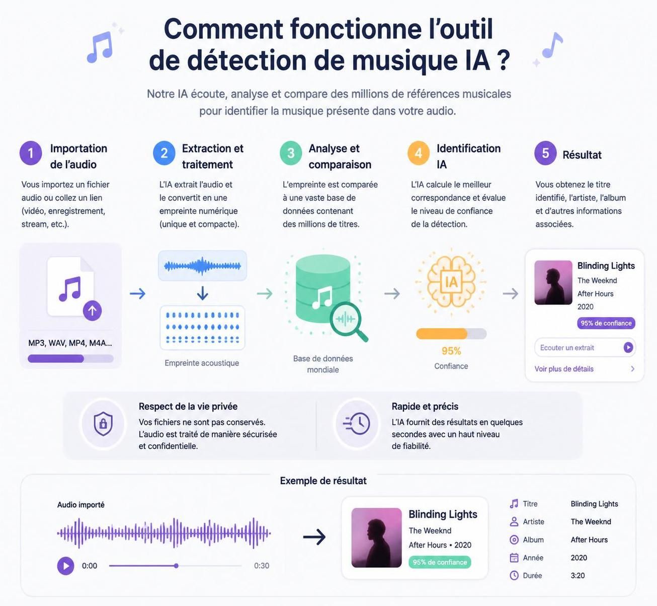 deezer lance un nouvel outil révolutionnaire pour détecter les morceaux créés par intelligence artificielle sur les plateformes de streaming, offrant ainsi une meilleure transparence aux utilisateurs.