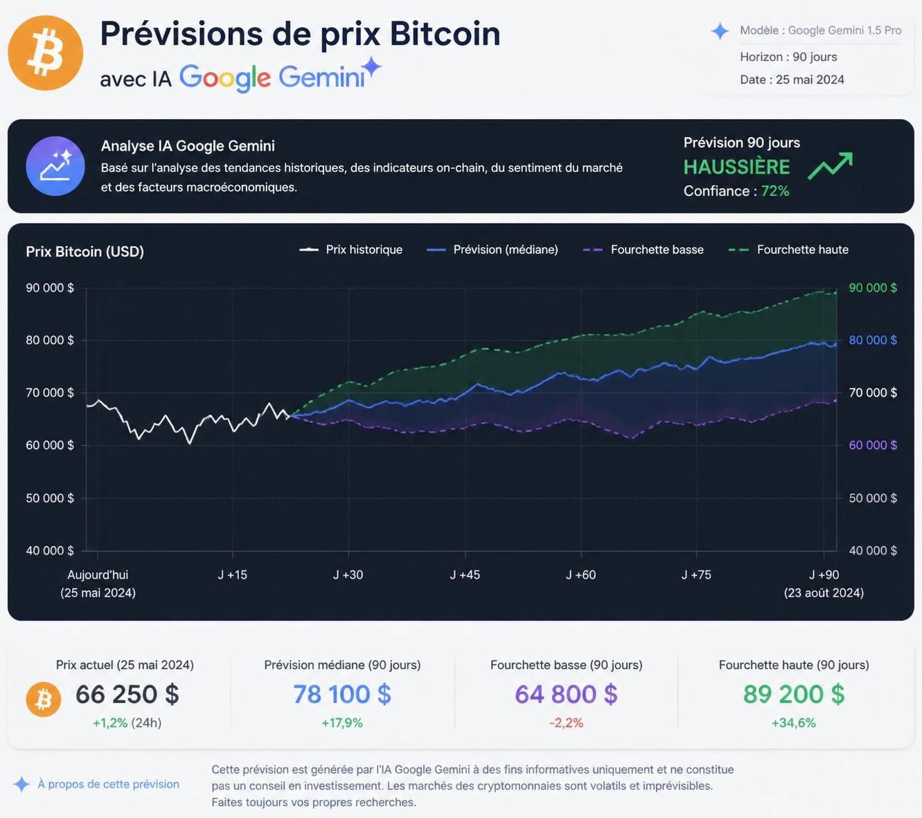 découvrez les prédictions de google gemini ai sur l'évolution spectaculaire du prix du bitcoin dans les 90 prochains jours et préparez-vous aux opportunités du marché.