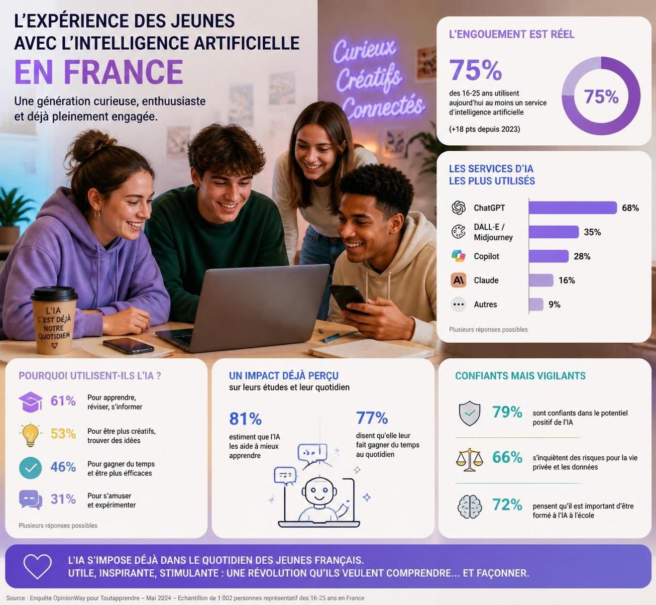 en avril, plus de la moitié des français ont testé un service d'intelligence artificielle, avec un engouement particulièrement fort chez les jeunes.