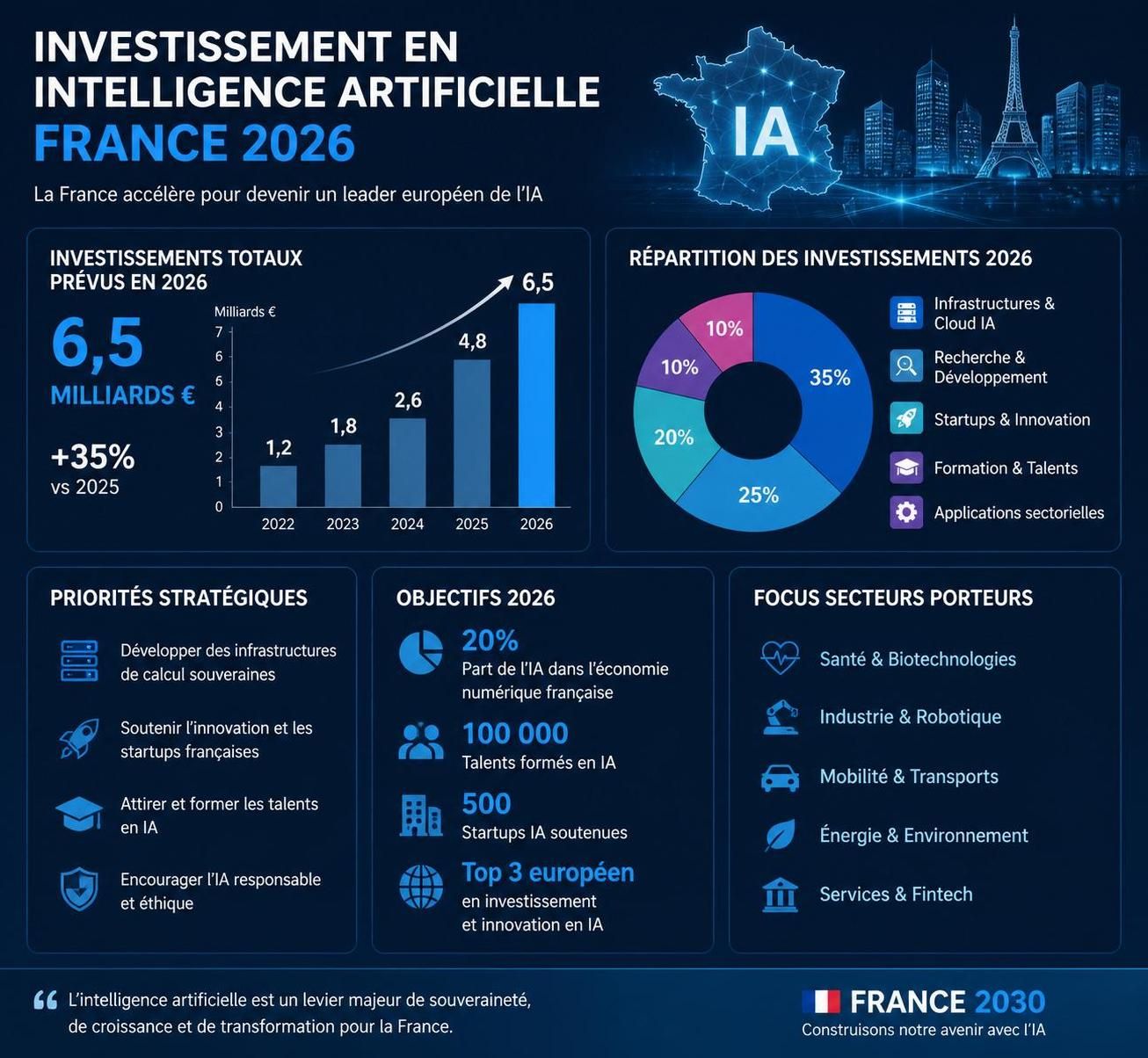 lecornu annonce un investissement majeur de 655 millions d’euros pour stimuler le développement et l’innovation dans le secteur de l’intelligence artificielle en france.