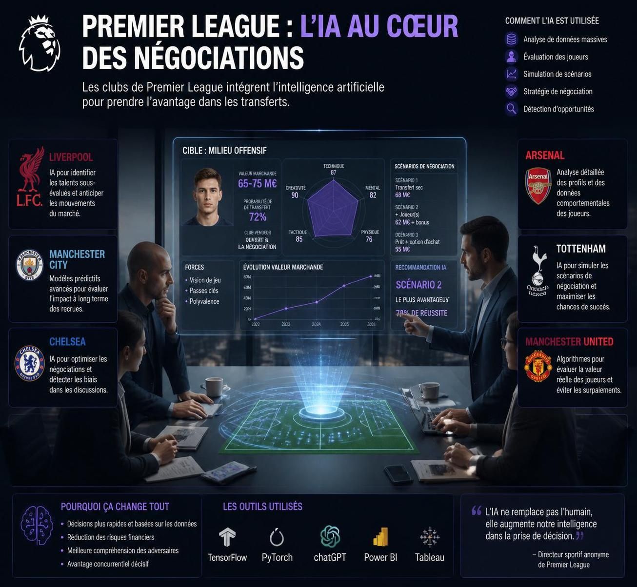 découvrez comment les clubs de premier league utilisent l'intelligence artificielle pour améliorer leurs performances et affiner leurs stratégies sur le terrain.