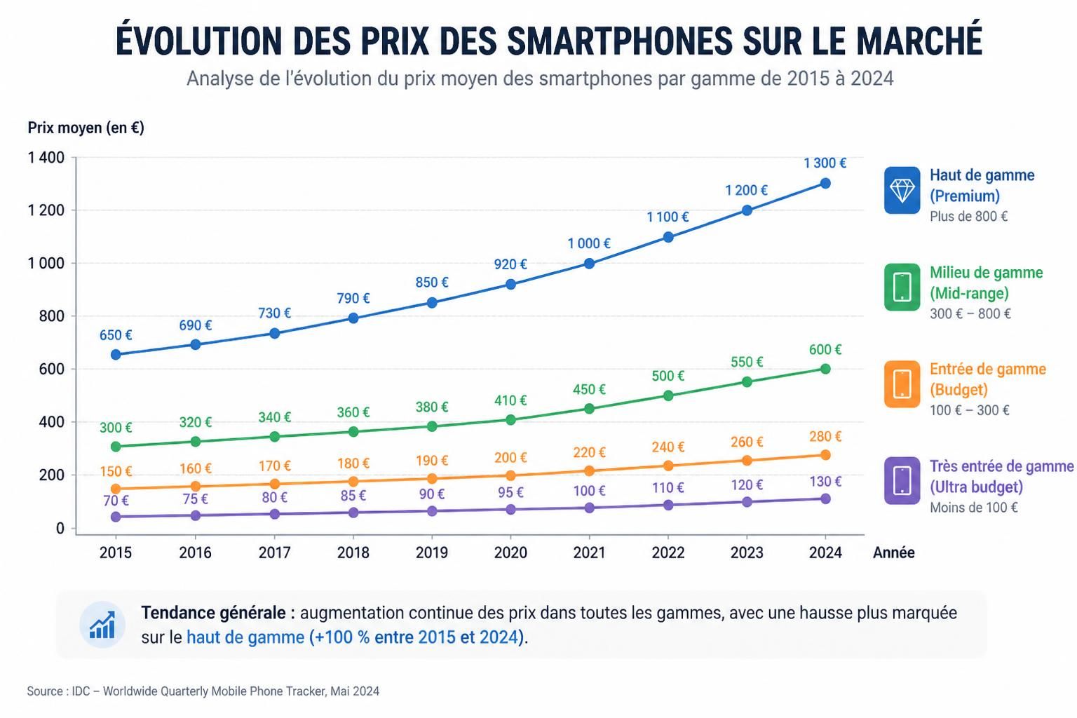 découvrez pourquoi l'essor de l'ia pourrait provoquer une flambée des prix des iphone et comment cette situation critique impacte le marché des smartphones.