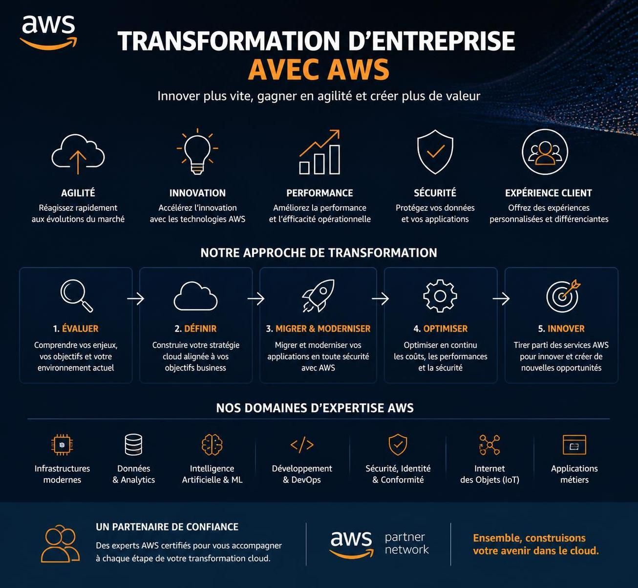 amazon dépasse les attentes financières grâce à une forte augmentation de la demande pour ses services d'intelligence artificielle dans le cloud, renforçant sa position de leader technologique.