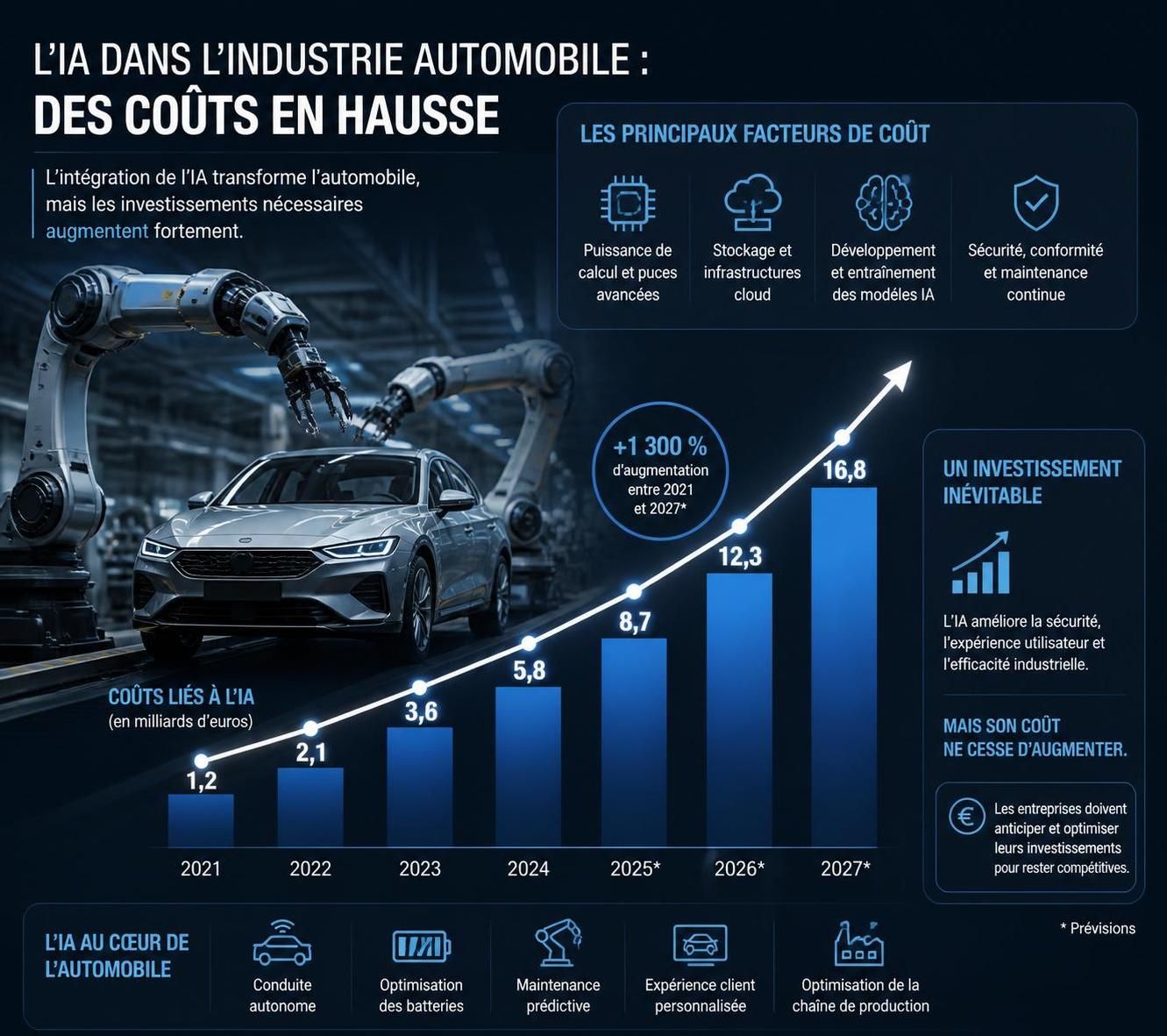 découvrez comment l'intelligence artificielle pourrait augmenter significativement le prix de votre prochain véhicule et ce que cela signifie pour votre budget.