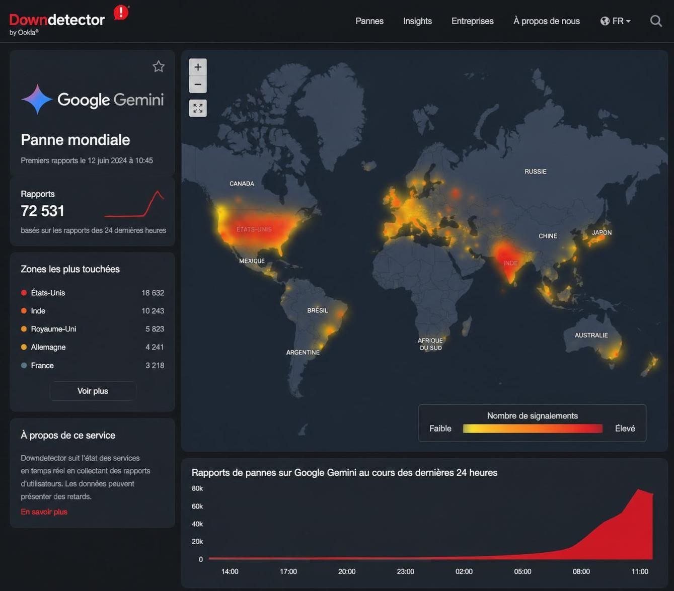 découvrez si google gemini connaît une panne actuellement grâce aux rapports d'interruption en temps réel de downdetector. suivez les dernières mises à jour et problèmes signalés.