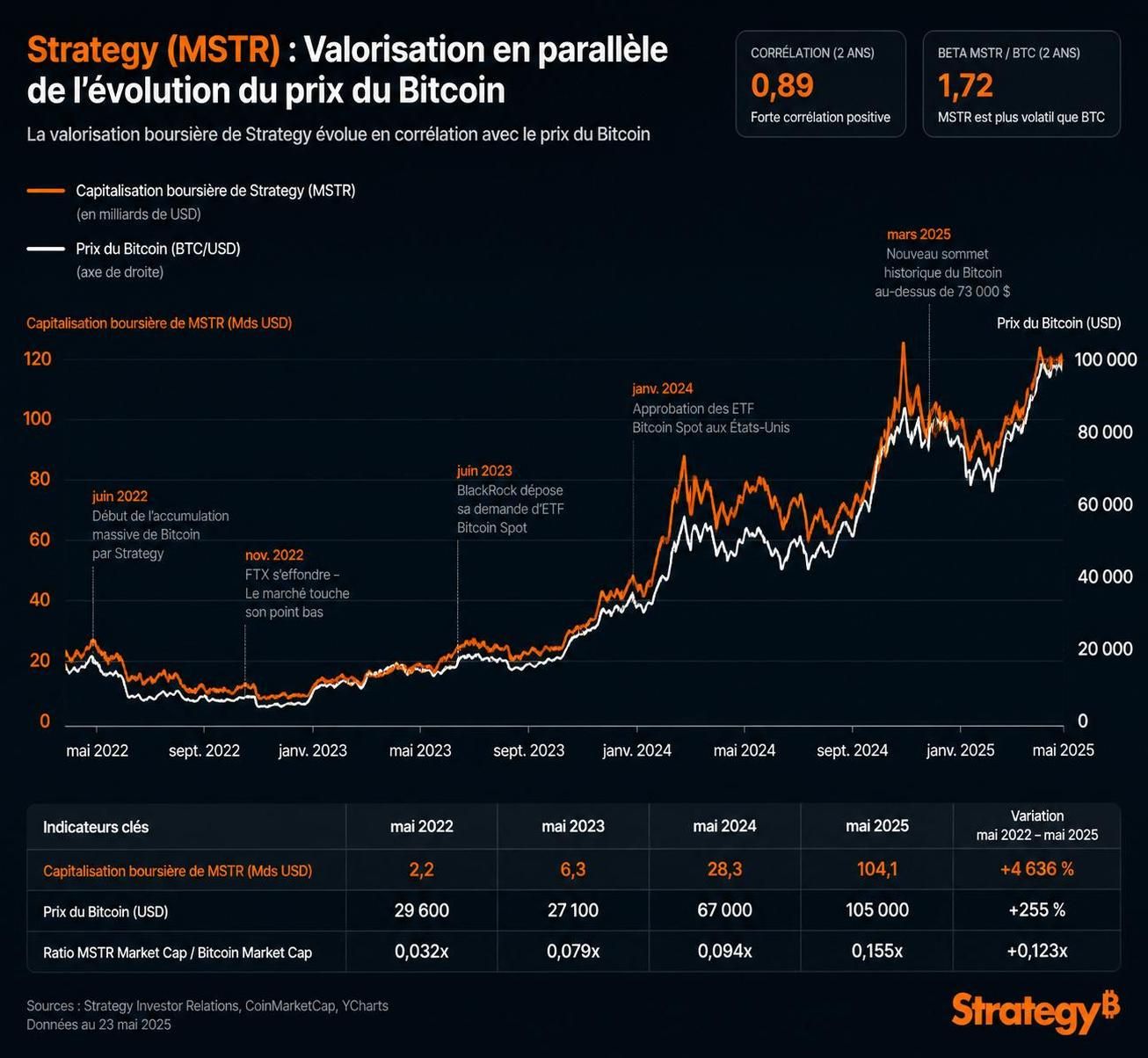 découvrez l'analyse de 4 modèles d'ia sur la stratégie de michael saylor (mstr) face à une éventuelle chute du prix du bitcoin. une étude approfondie pour comprendre les risques et perspectives.