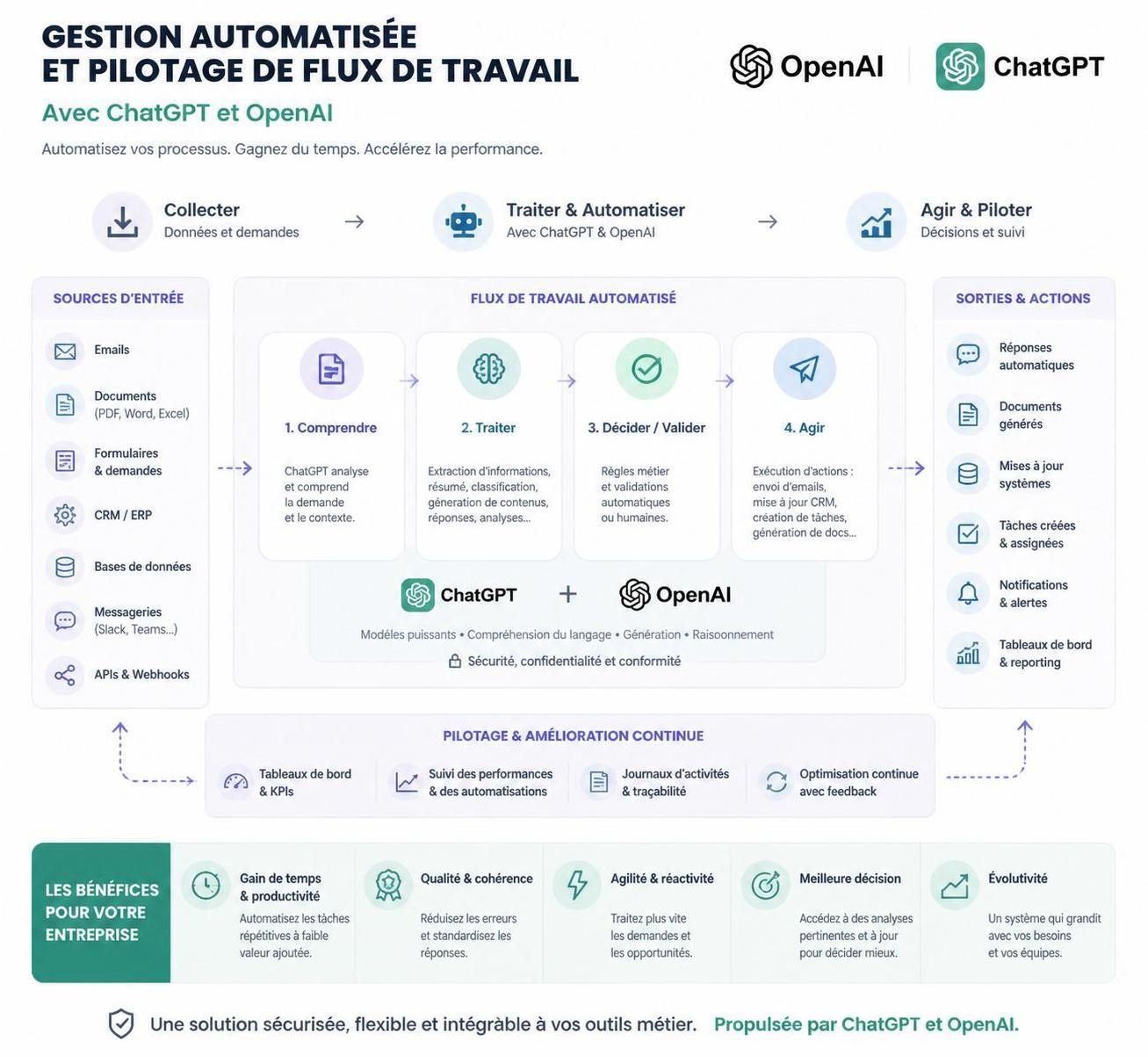 découvrez comment openai intègre chatgpt aux tâches bureautiques et les 3 contrôles essentiels que les équipes it doivent mettre en place pour garantir sécurité et efficacité.