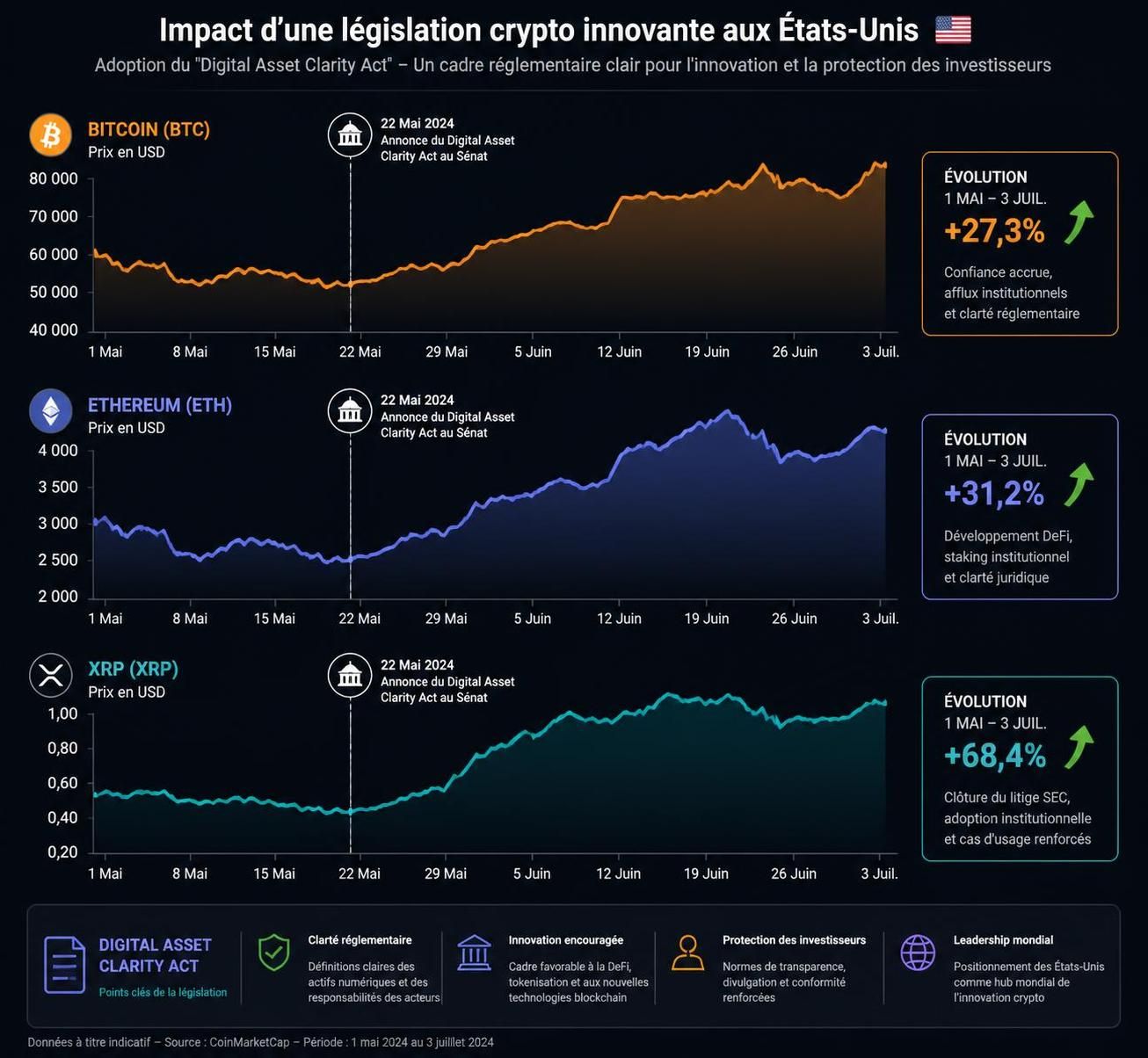 analyse approfondie des impacts de la loi clarity sur bitcoin, ethereum et xrp, avec des prédictions basées sur 4 modèles d'ia pour déterminer le grand gagnant.