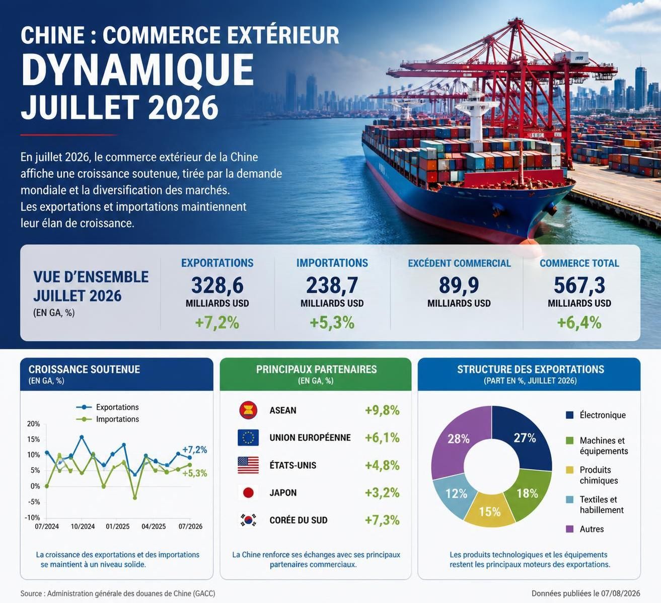 découvrez comment le dynamisme du commerce extérieur chinois s'est maintenu en juillet, soutenant la croissance économique malgré les défis mondiaux.