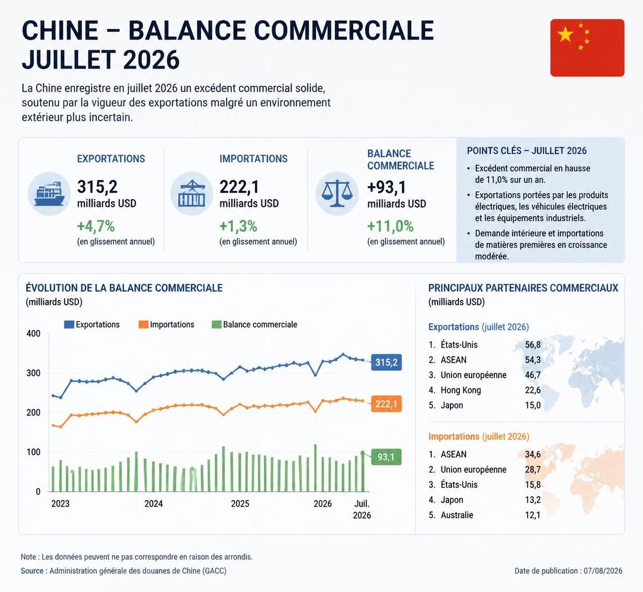découvrez les performances du commerce extérieur de la chine en juillet, marquées par un dynamisme soutenu et une croissance économique prometteuse.