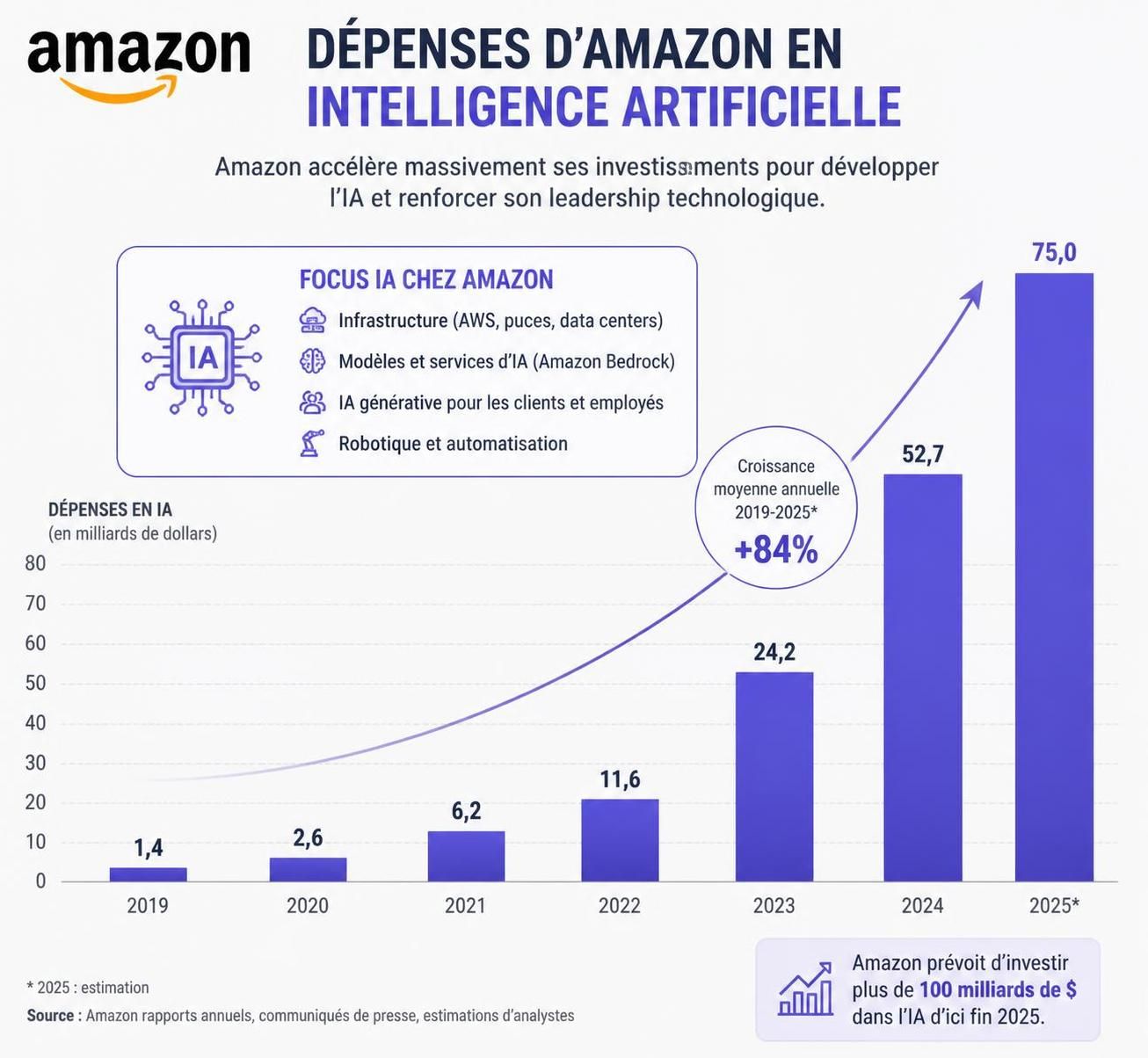 découvrez comment l'intelligence artificielle a rapidement consommé le budget tokens d'amazon en seulement quelques mois, impactant les stratégies et les finances de l'entreprise.