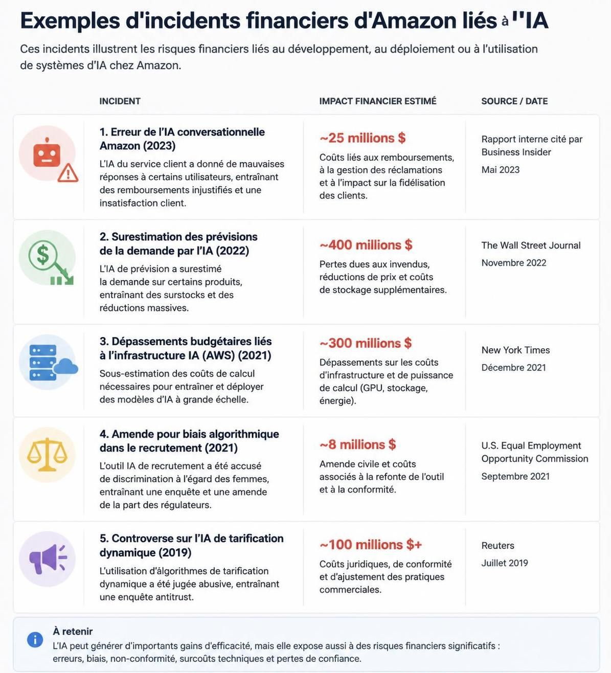 découvrez comment l'intelligence artificielle a rapidement épuisé le budget tokens d'amazon en quelques mois, et les impacts de cette situation sur l'entreprise.