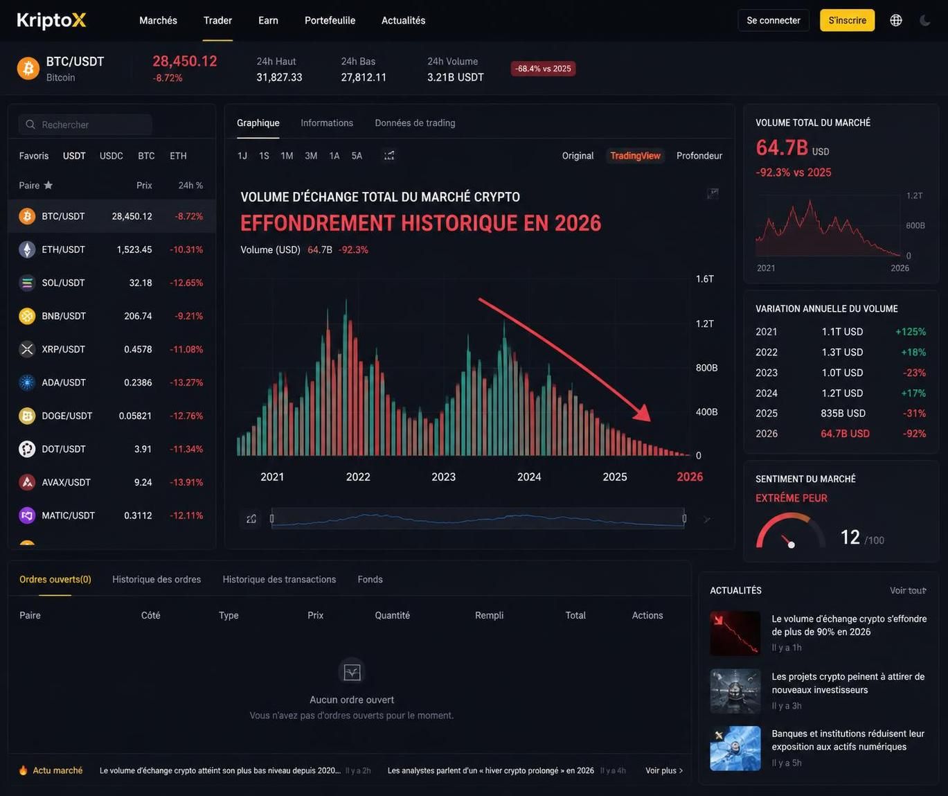 gemini subit une perte de 108 millions de dollars au deuxième trimestre, impactée par la chute significative du volume des échanges de cryptomonnaies.