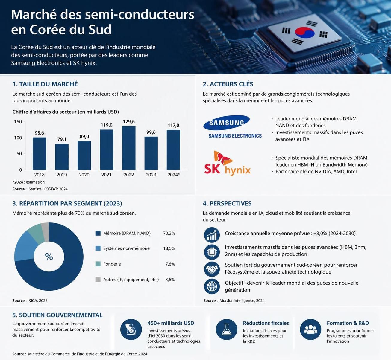 découvrez comment la reprise dynamique du secteur des semi-conducteurs propulse les marchés coréens vers de nouveaux sommets économiques.