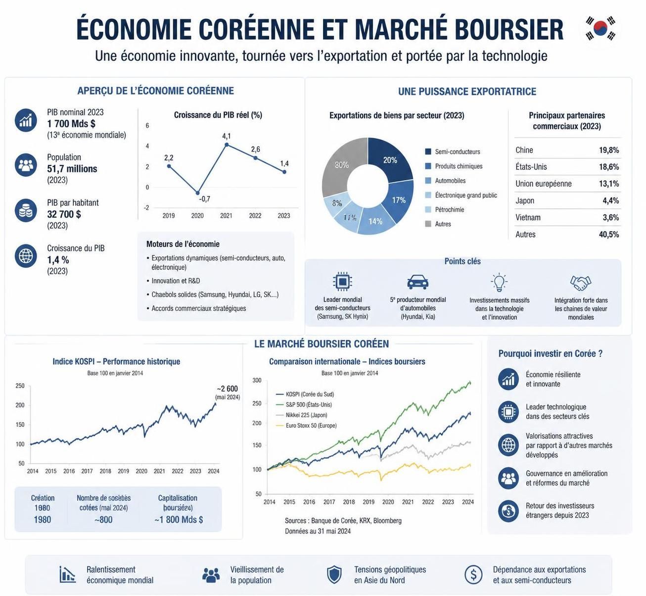 découvrez comment la reprise dynamique du secteur des semi-conducteurs propulse les marchés coréens vers de nouveaux sommets économiques.