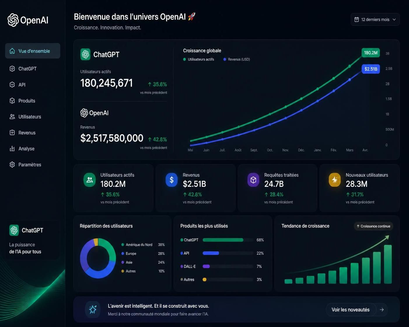 openai annonce que chatgpt a dépassé le cap du milliard d’utilisateurs actifs, marquant une étape majeure dans l’adoption mondiale de l’intelligence artificielle.