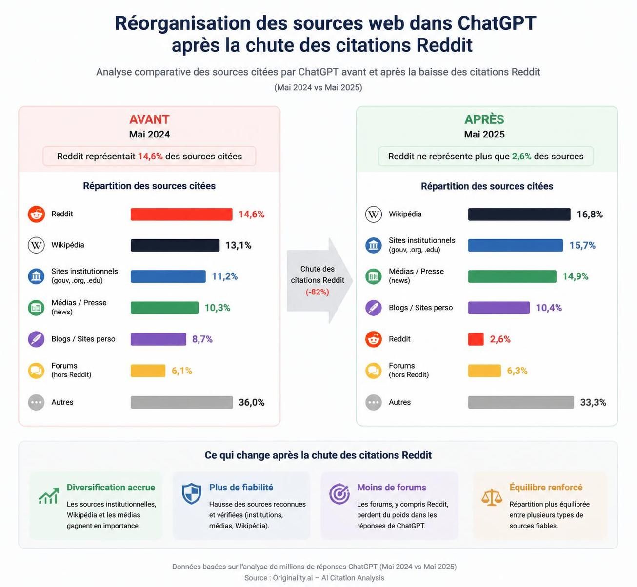 découvrez pourquoi reddit est presque disparu des citations de chatgpt après la nouvelle mise à jour de recherche d'openai et ce que cela signifie pour les utilisateurs.