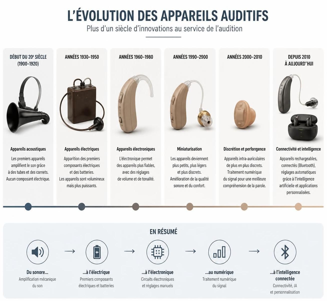 découvrez comment l’intelligence artificielle transforme l’assistance auditive à falaise, offrant des solutions innovantes et personnalisées pour améliorer la vie des malentendants.