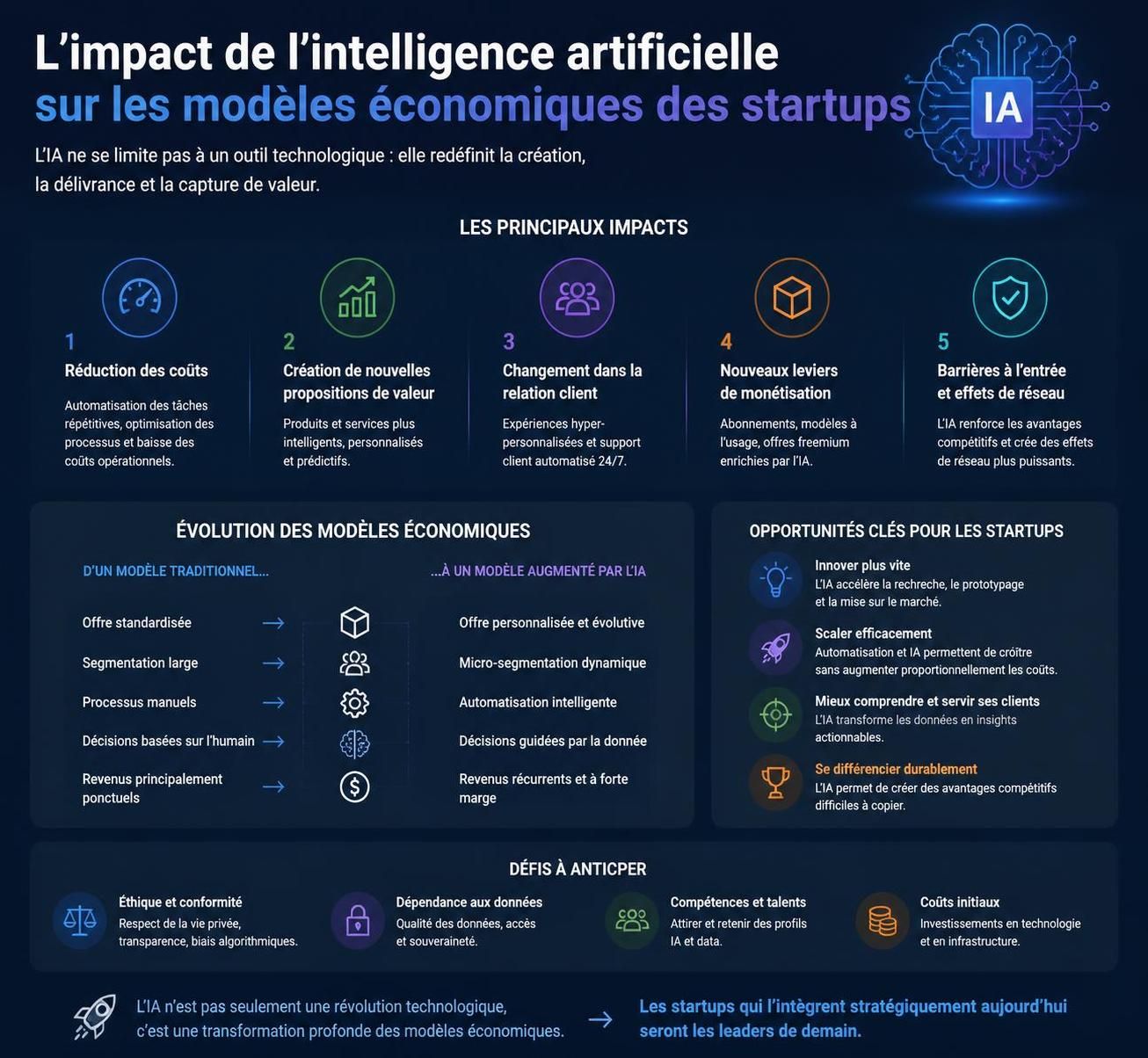 découvrez comment l'intelligence artificielle transforme profondément le modèle économique des startups, en révolutionnant leurs stratégies, leurs opérations et leur croissance.
