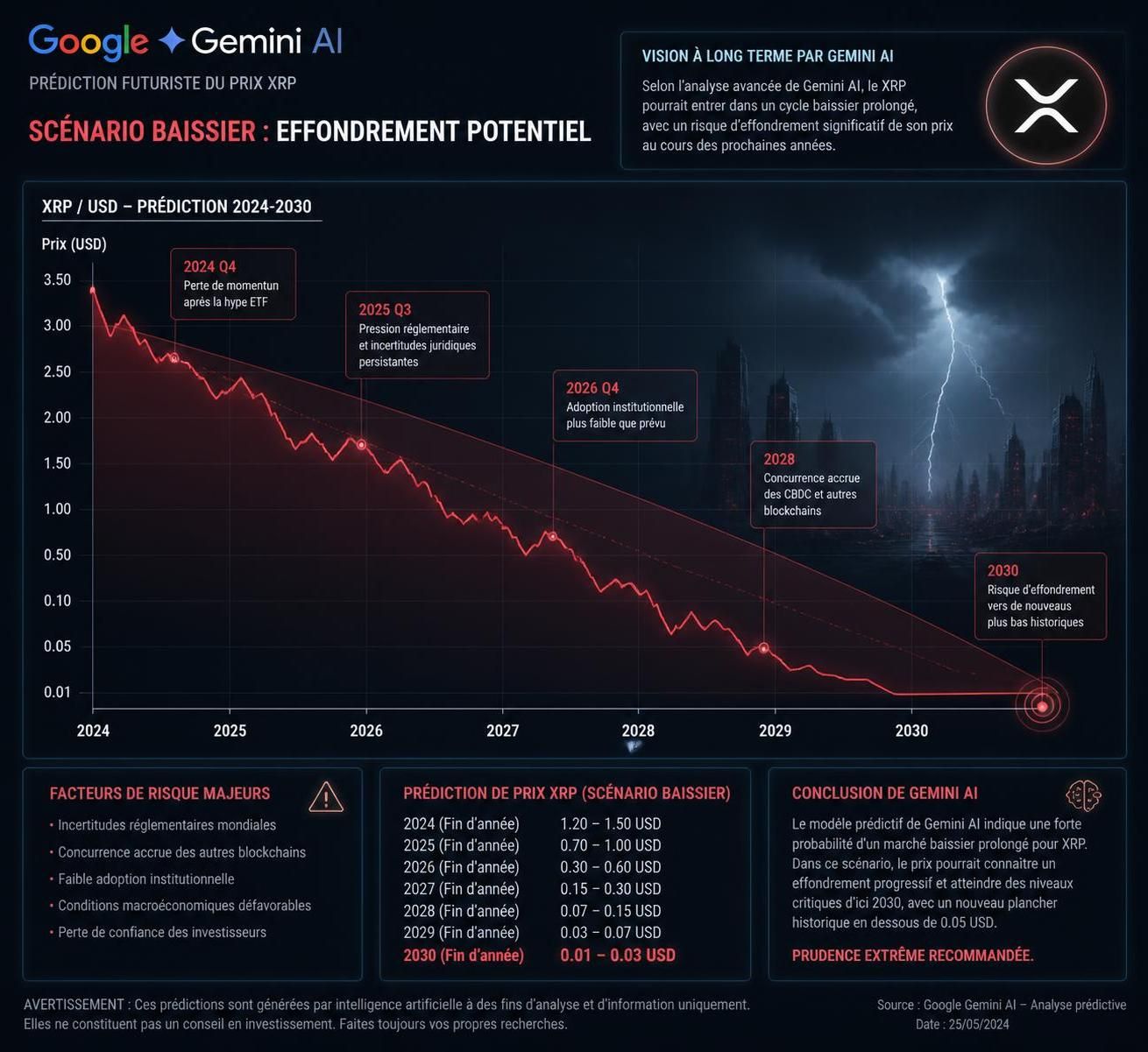 découvrez comment google gemini ai anticipe un possible effondrement du xrp si une condition clé n'est pas respectée, et quelles conséquences cela pourrait avoir sur le marché des cryptomonnaies.