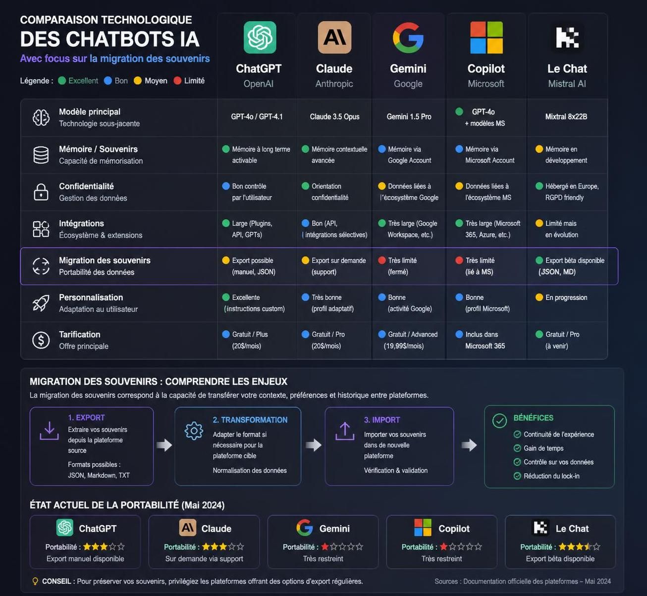 découvrez comment google permet aux utilisateurs d'importer leurs souvenirs dans gemini, facilitant ainsi la gestion et l'intégration de leurs données personnelles.