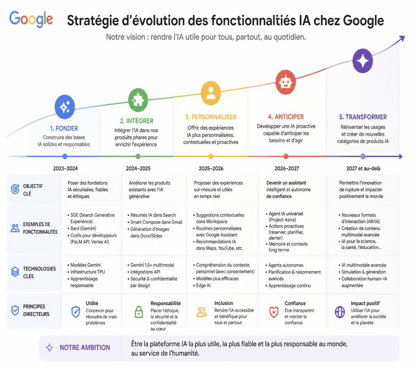 découvrez pourquoi google abandonne gemini’s gems pour se concentrer sur des « compétences » innovantes, une nouvelle approche révolutionnaire dans le domaine de l'intelligence artificielle.