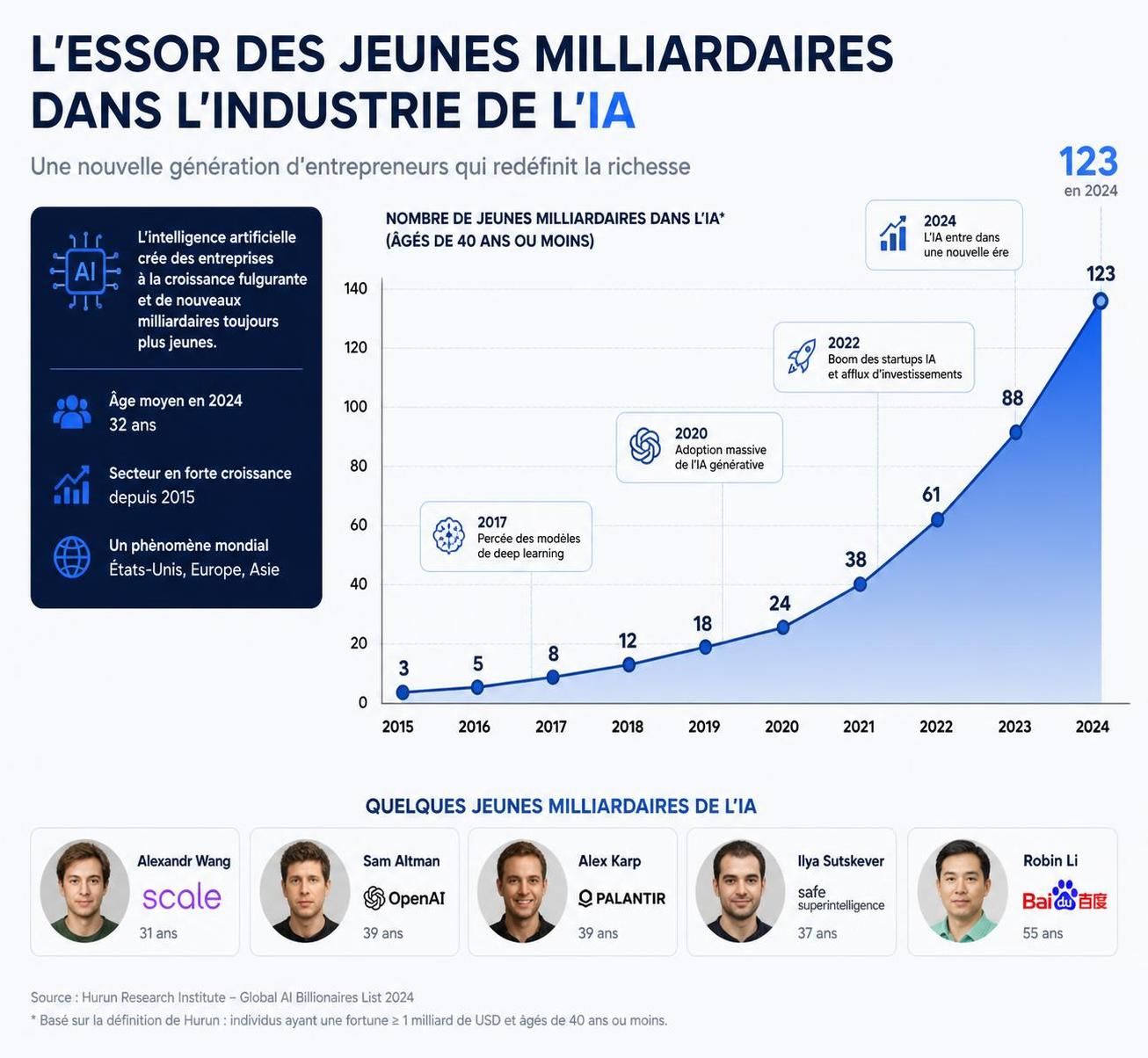 découvrez comment l'intelligence artificielle transforme le classement forbes 400, avec une nouvelle génération d'entrepreneurs innovants qui redéfinissent le paysage économique à grande vitesse.