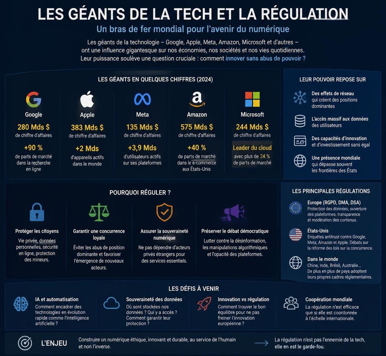 découvrez comment les grandes entreprises technologiques américaines influencent la régulation de l'intelligence artificielle pour préserver leurs intérêts et modeler l'avenir du secteur.
