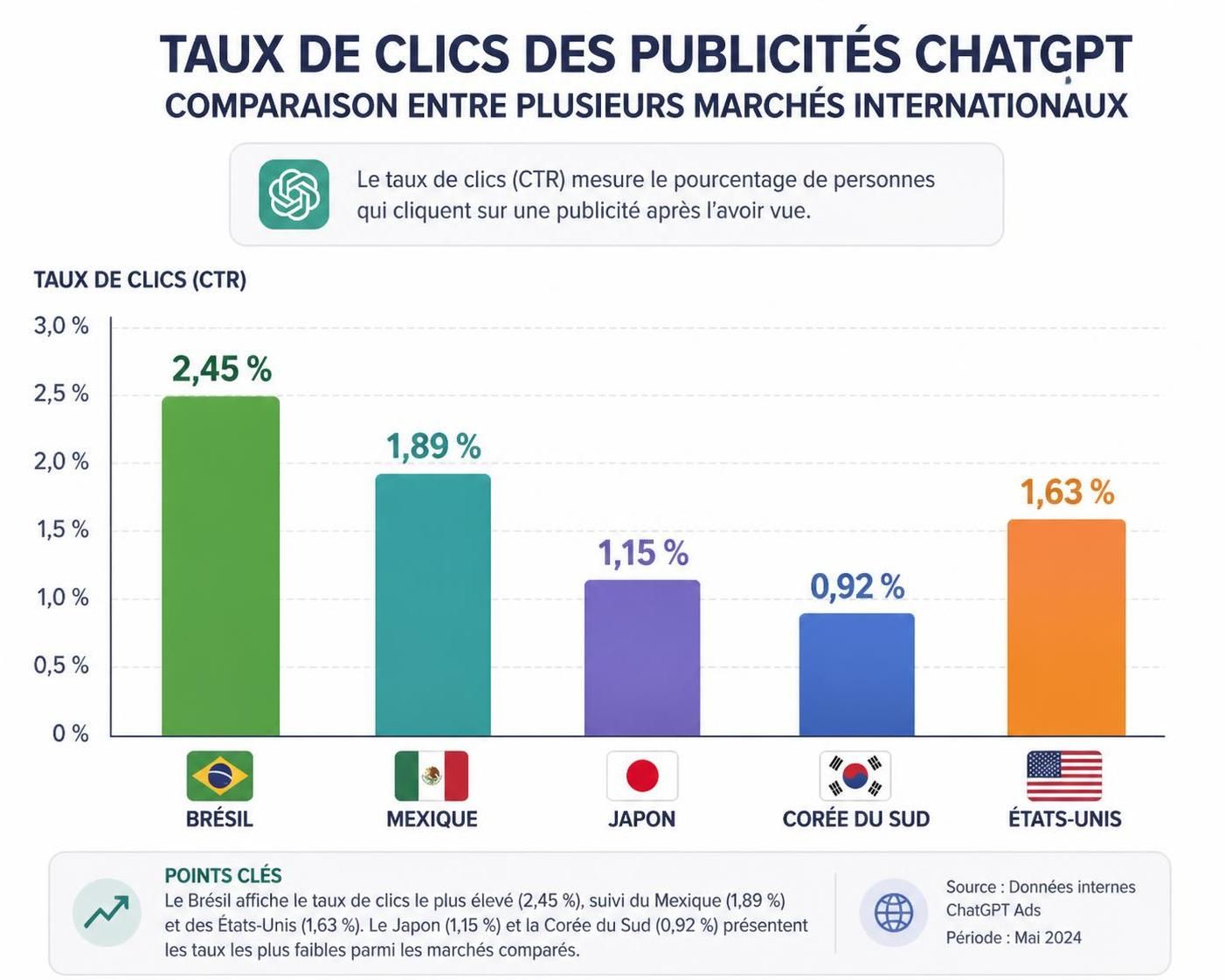 découvrez comment le taux de clics des publicités chatgpt dépasse 1 % dans quatre marchés internationaux, tout en restant inférieur aux états-unis, selon le dernier rapport.