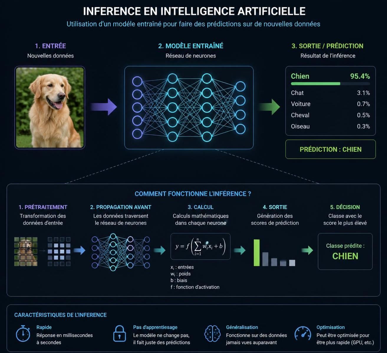 découvrez ce qu'est l'inférence en intelligence artificielle, ses principes fondamentaux et les enjeux clés associés à son utilisation dans les technologies modernes.