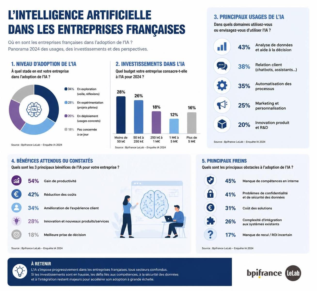 découvrez la réalité des investissements des entreprises françaises dans l'intelligence artificielle et l'émergence des ia fantômes, entre opportunités et défis technologiques.
