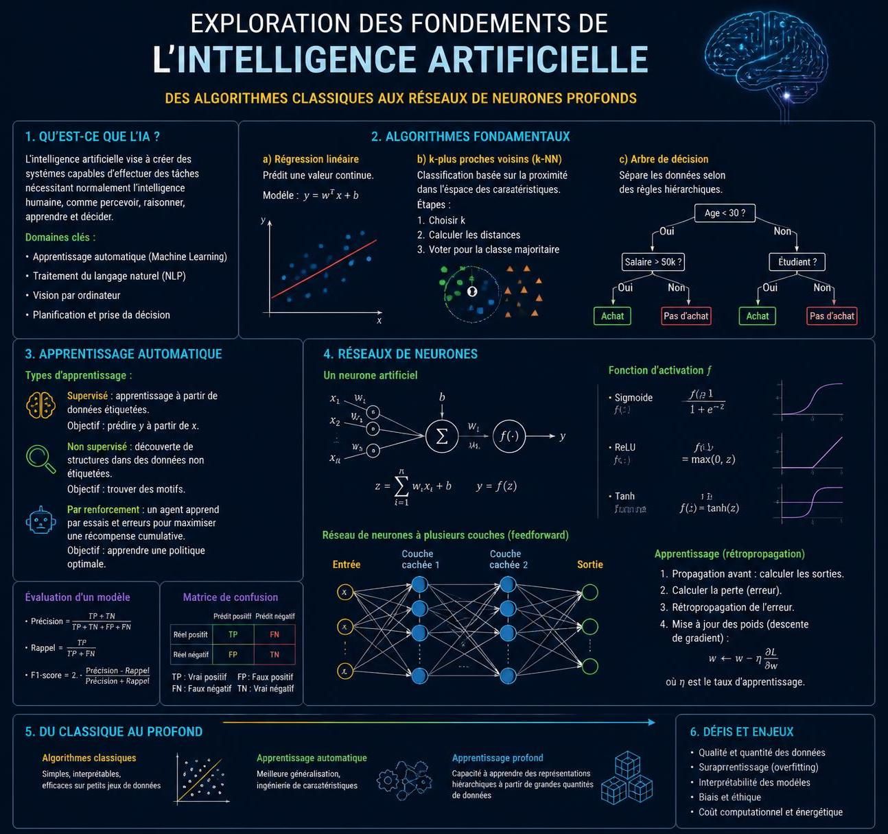 découvrez les secrets et les défis de l'intelligence artificielle, une technologie révolutionnaire qui transforme notre monde. plongez dans ses mystères pour mieux comprendre son impact et ses enjeux.