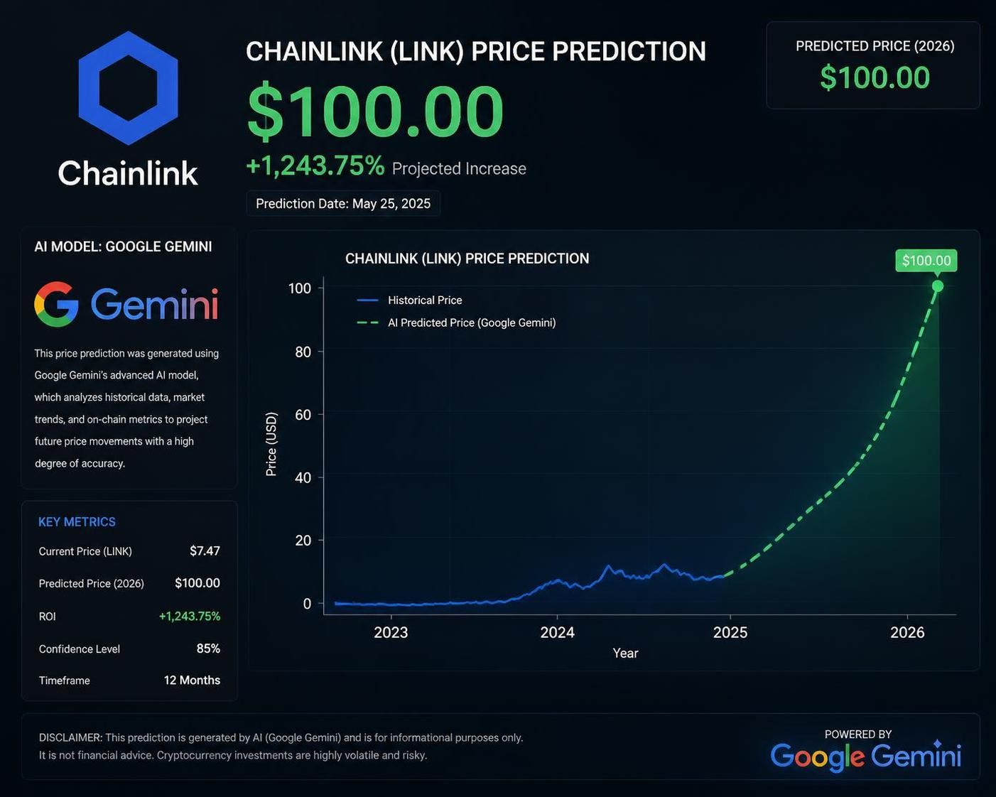 découvrez comment l'ia google gemini prévoit une hausse significative de chainlink (link), anticipant un prix de 100 $ d'ici 2026, et ce que cela signifie pour les investisseurs.