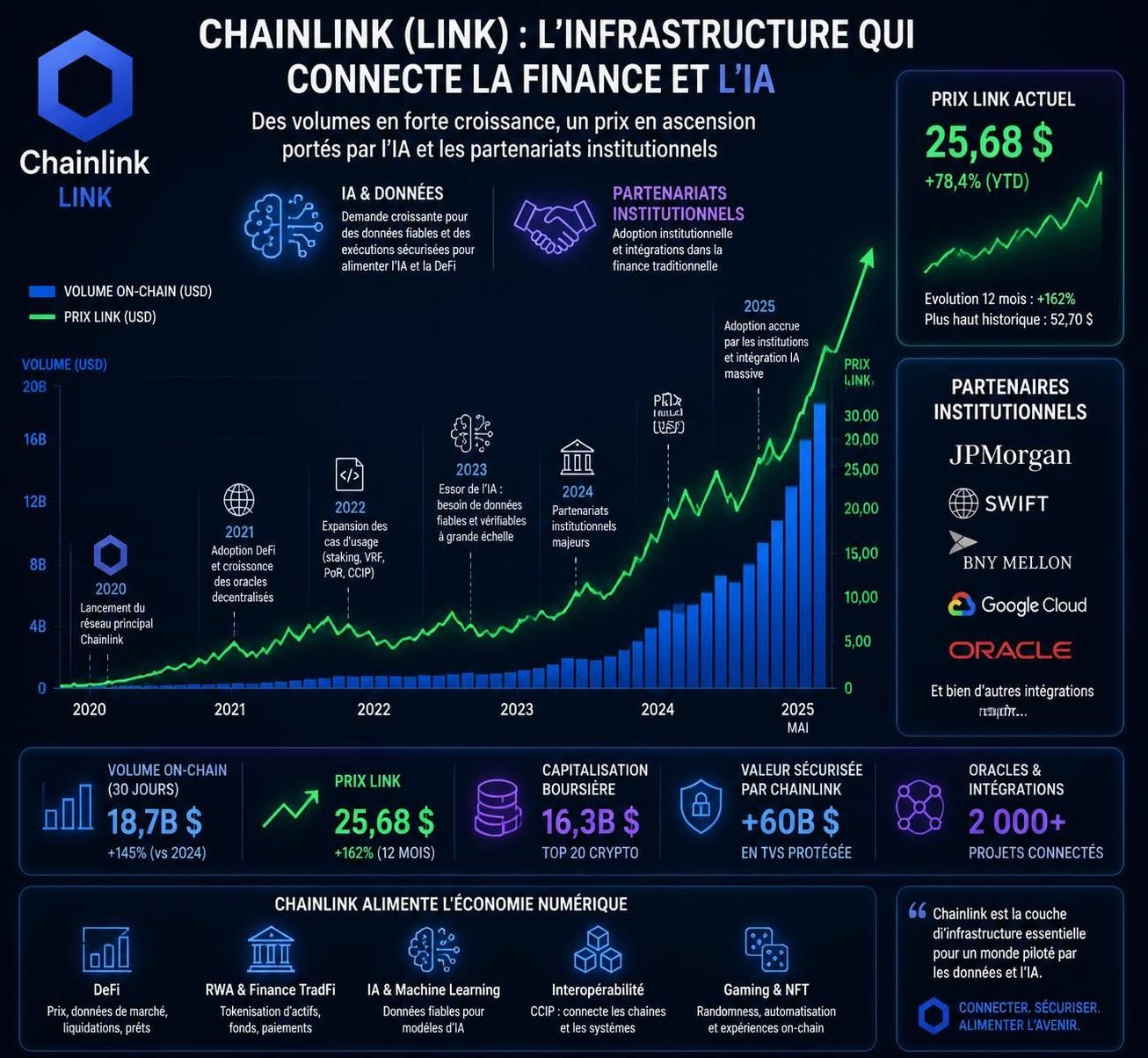 découvrez comment l'ia google gemini prévoit que le prix de chainlink (link) pourrait atteindre 100 $ d'ici 2026, offrant une perspective prometteuse pour les investisseurs en cryptomonnaies.