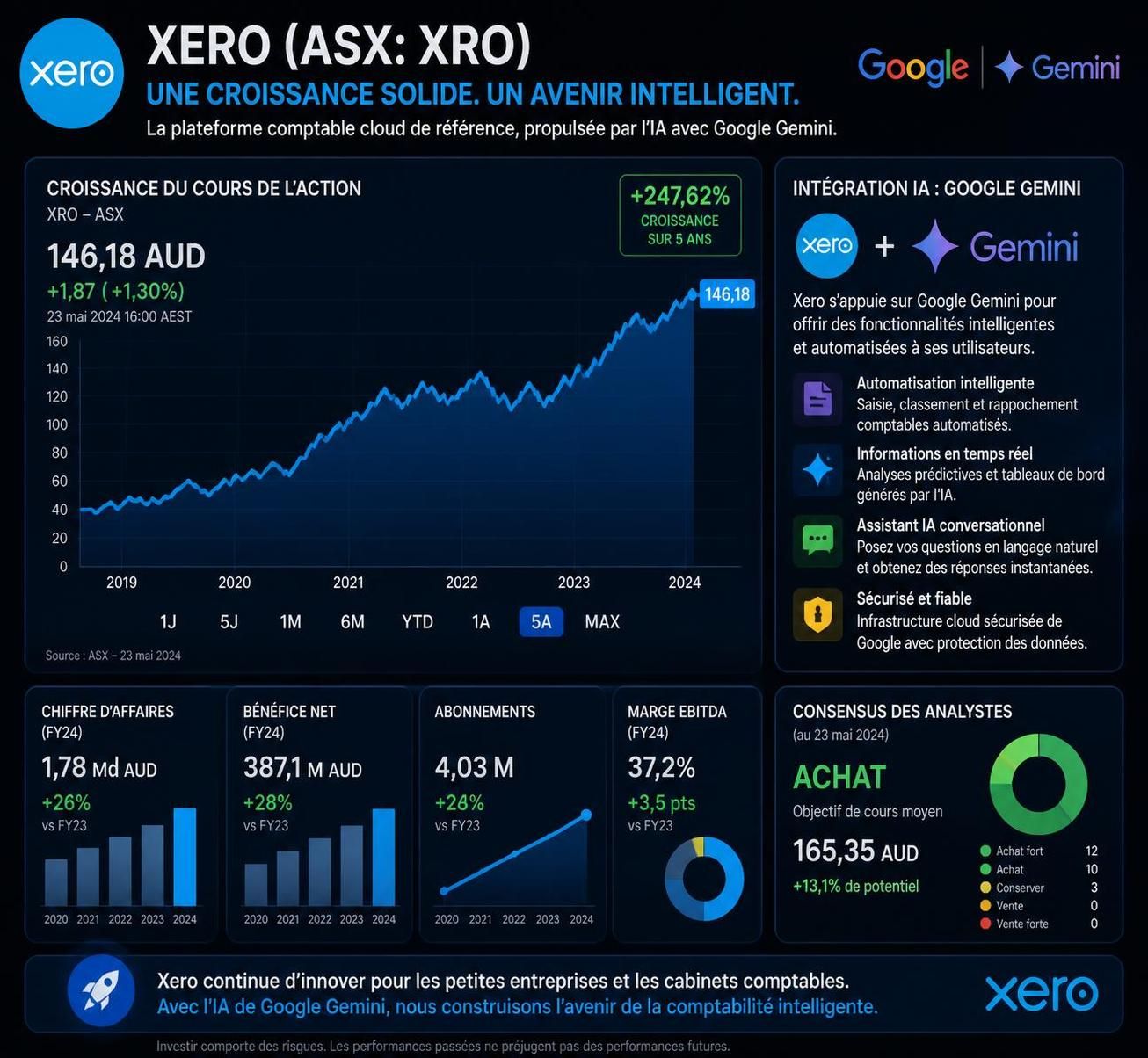 découvrez comment xero (asx:xro) intègre discrètement google gemini, apportant une révolution silencieuse à sa plateforme d'intelligence artificielle pour transformer l'expérience utilisateur.